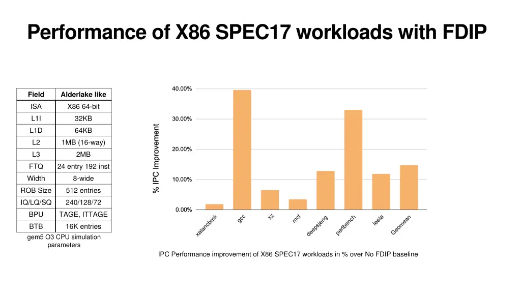 performance of x86 spec17 workloads with fdip
