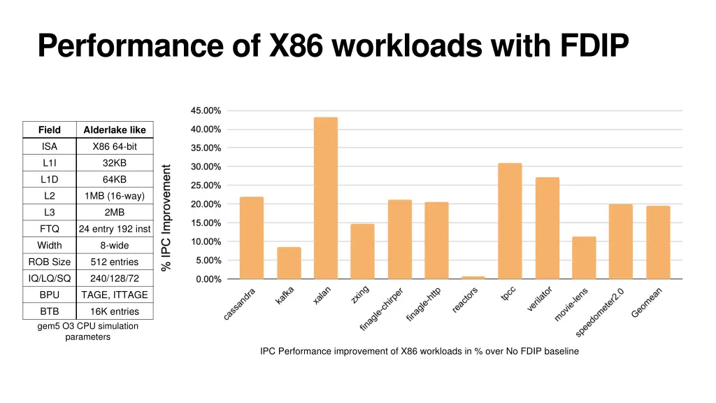performance of x86 workloads with fdip