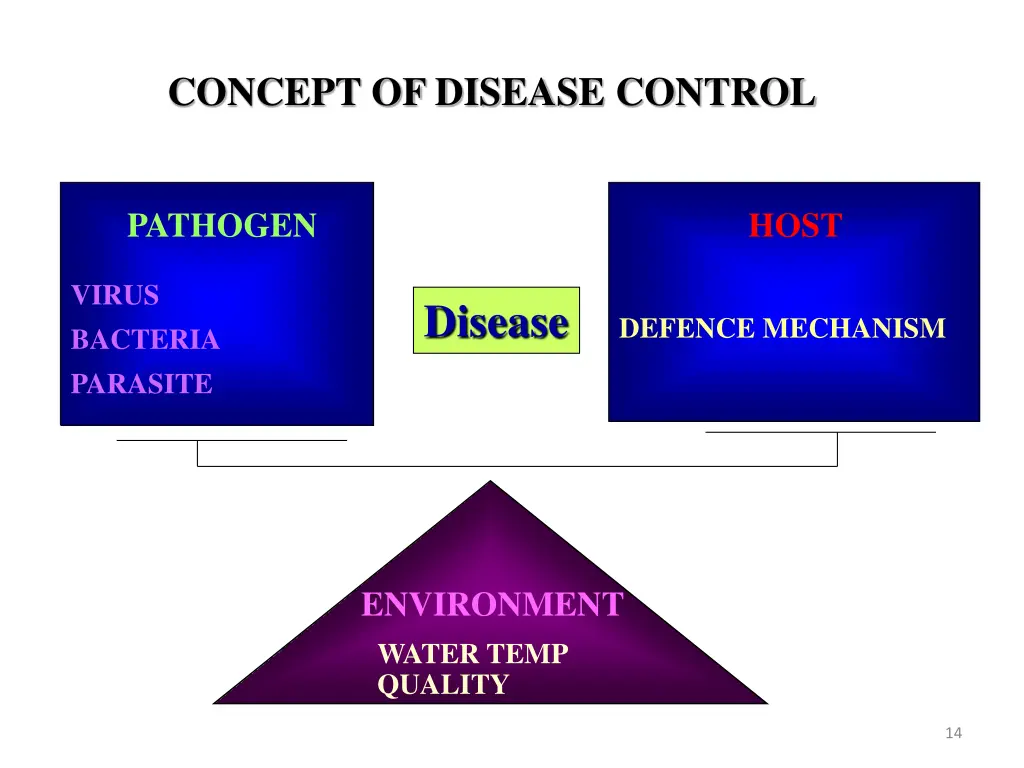 concept of disease control