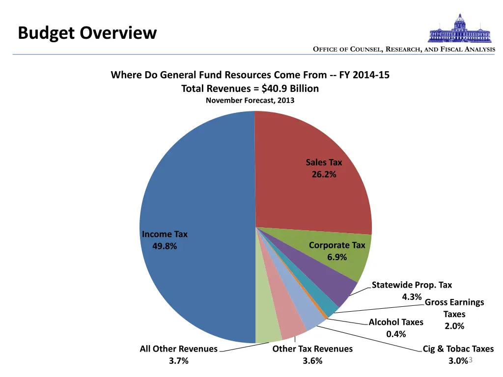 budget overview