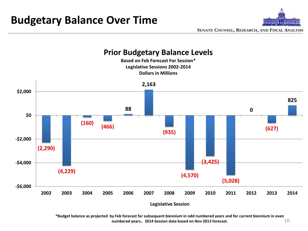 budgetary balance over time