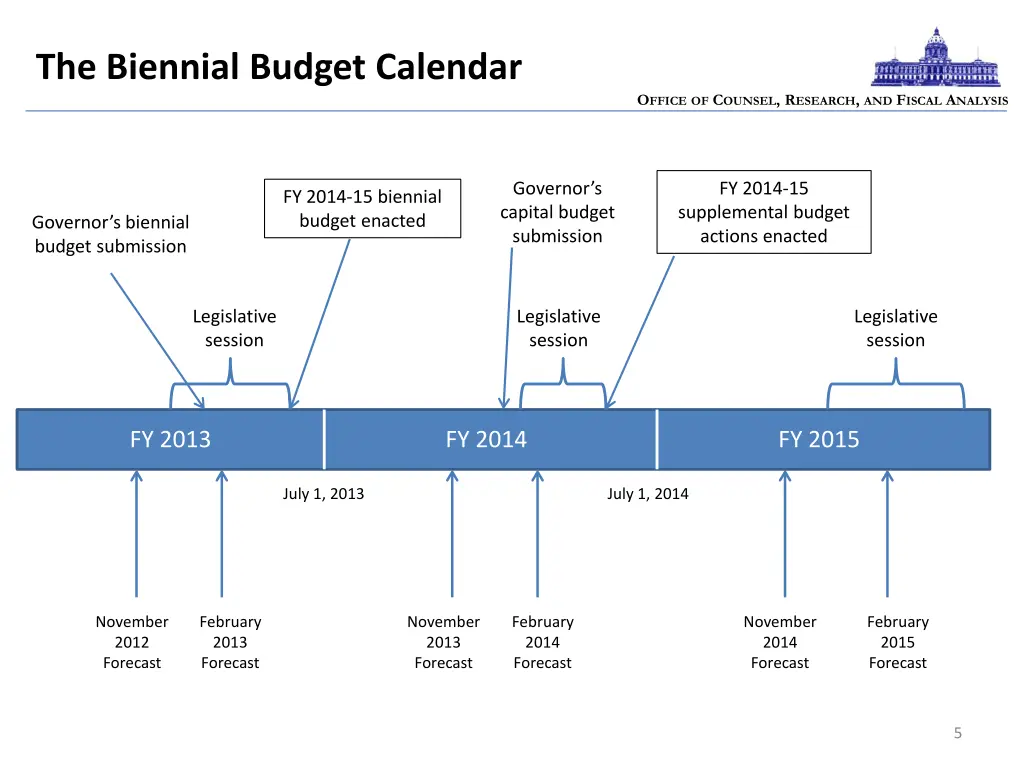 the biennial budget calendar