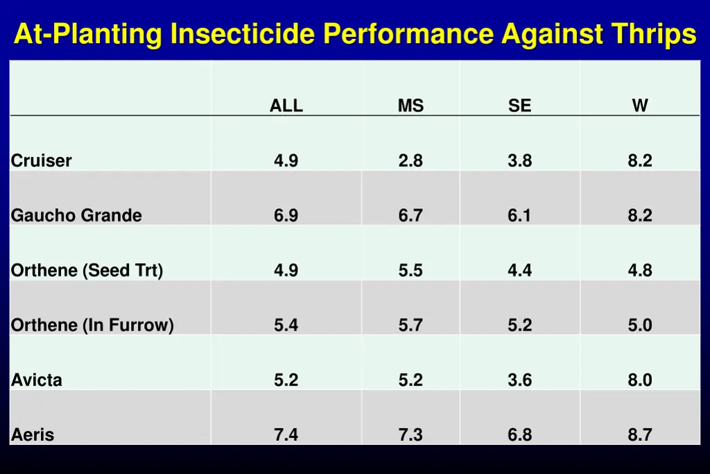 at planting insecticide performance against thrips