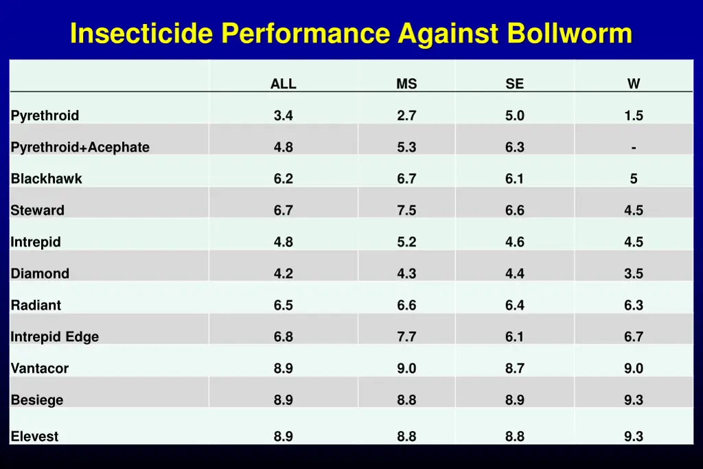 insecticide performance against bollworm