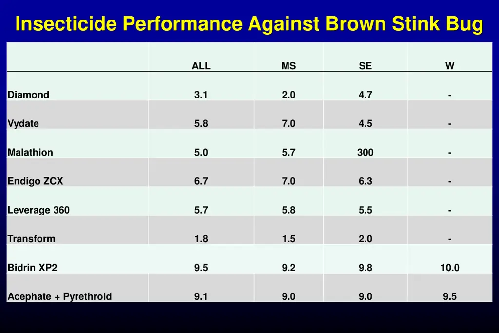 insecticide performance against brown stink bug 1