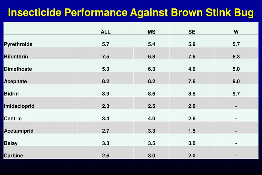 insecticide performance against brown stink bug