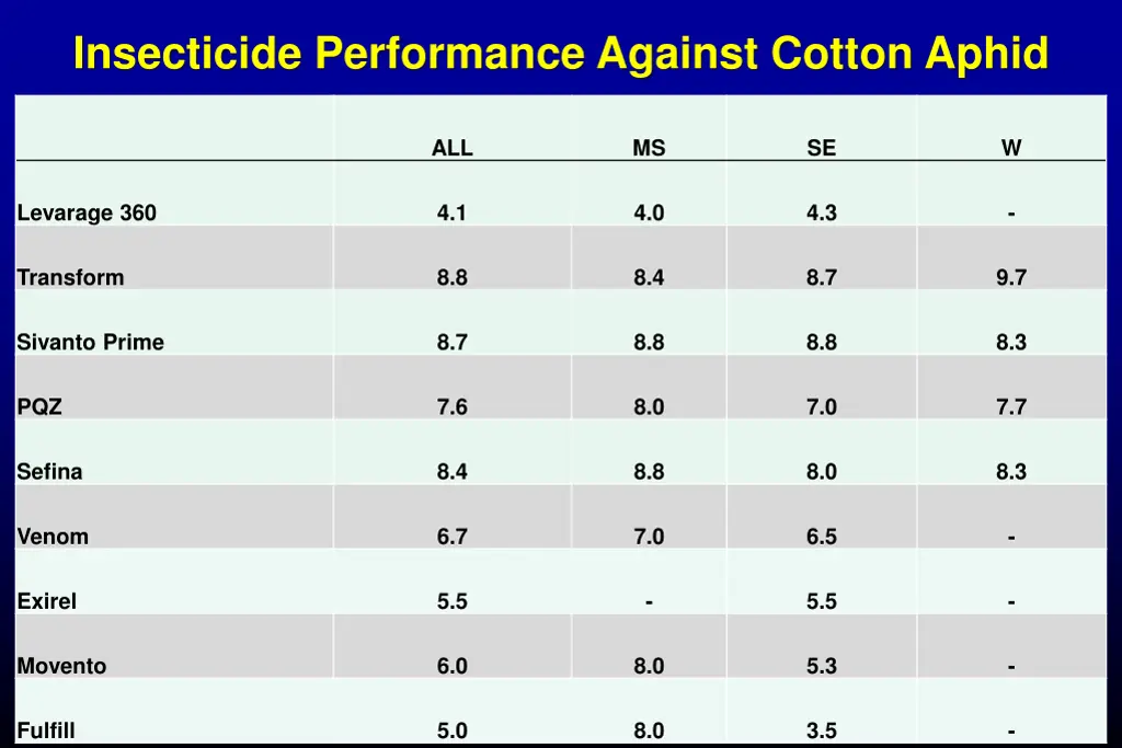 insecticide performance against cotton aphid 1