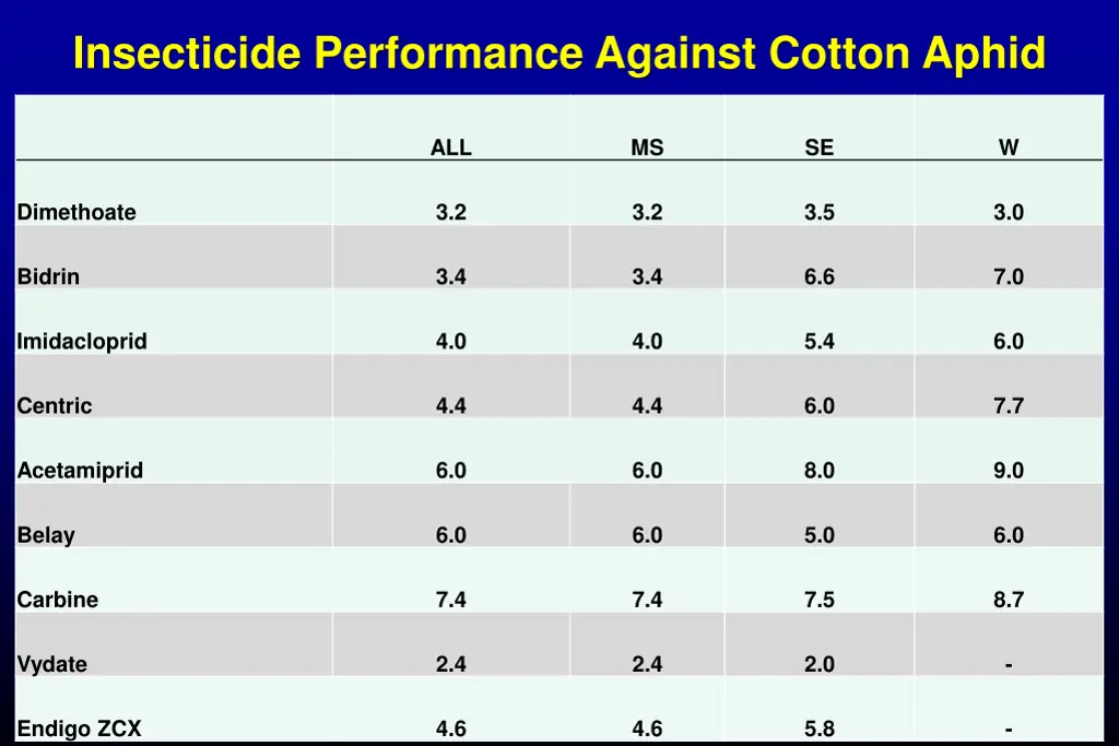 insecticide performance against cotton aphid
