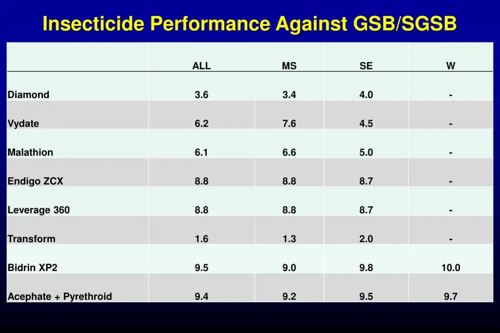 insecticide performance against gsb sgsb 1