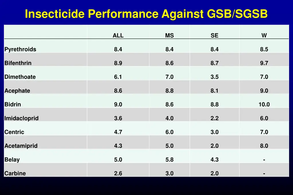 insecticide performance against gsb sgsb