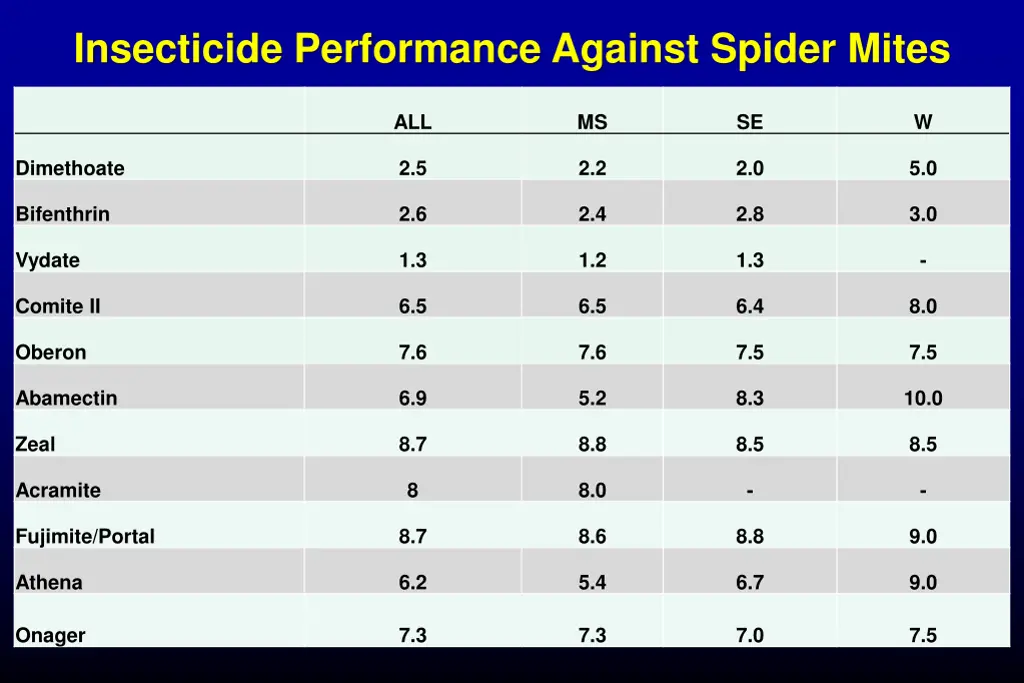 insecticide performance against spider mites