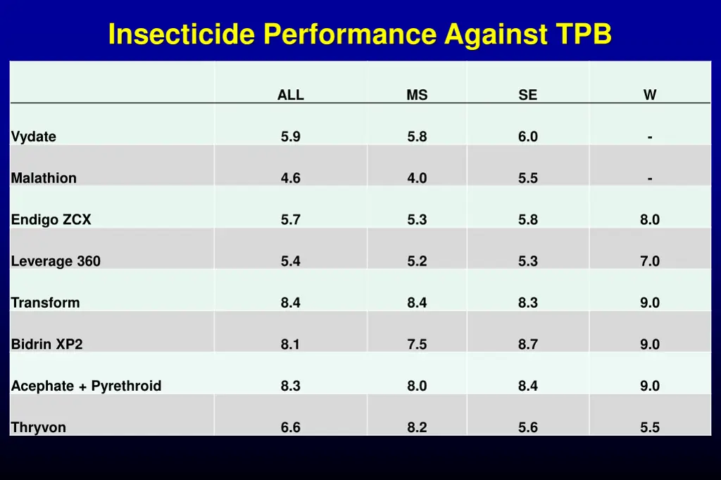 insecticide performance against tpb 1