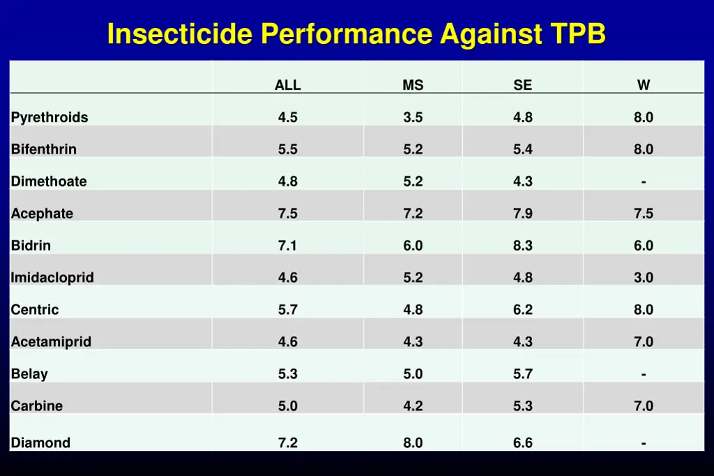 insecticide performance against tpb