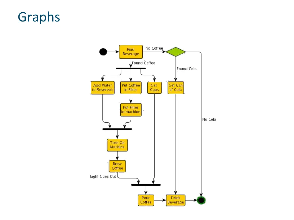 graphs 3