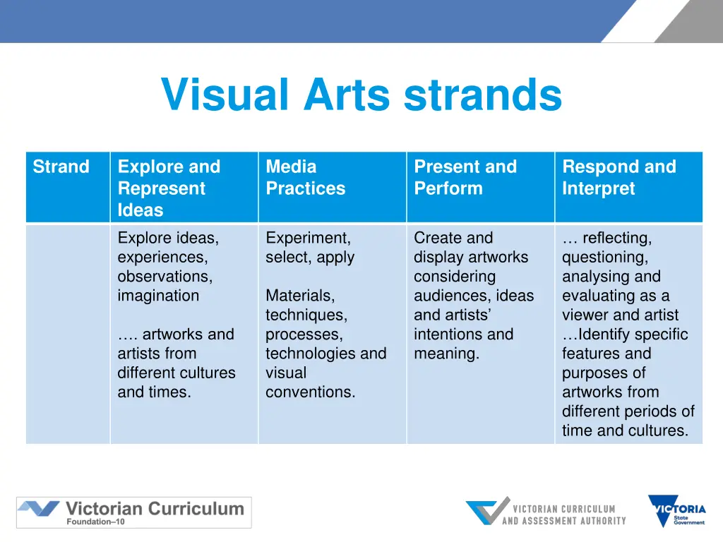 visual arts strands