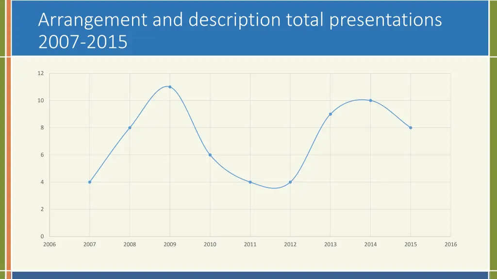 arrangement and description total presentations 1
