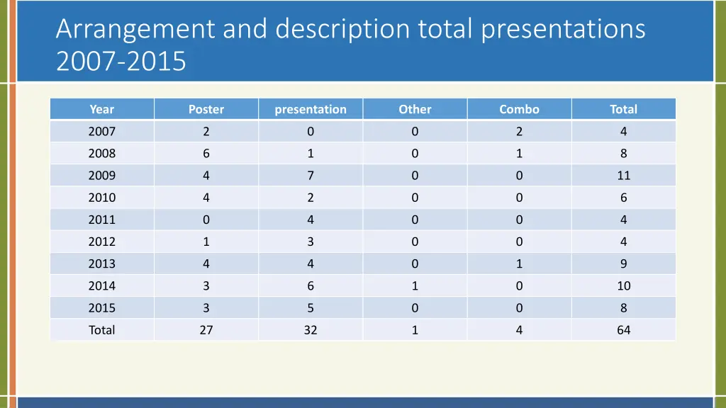 arrangement and description total presentations