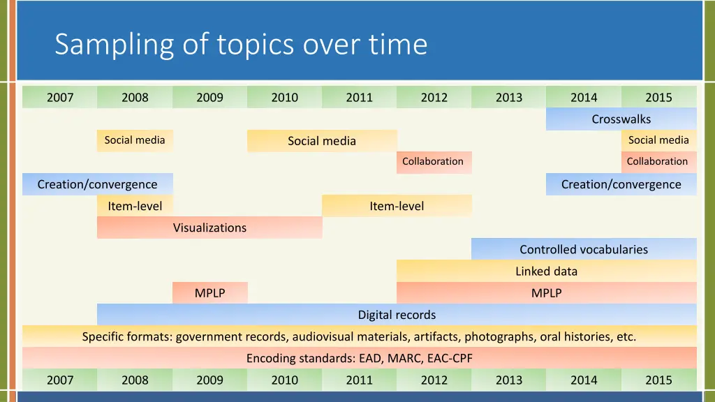 sampling of topics over time