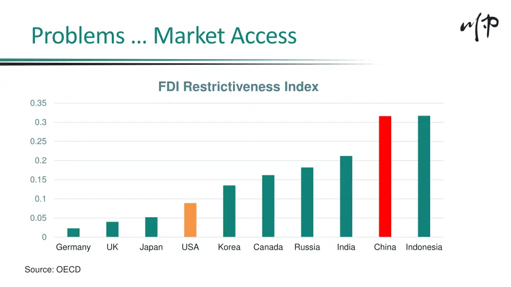 problems market access