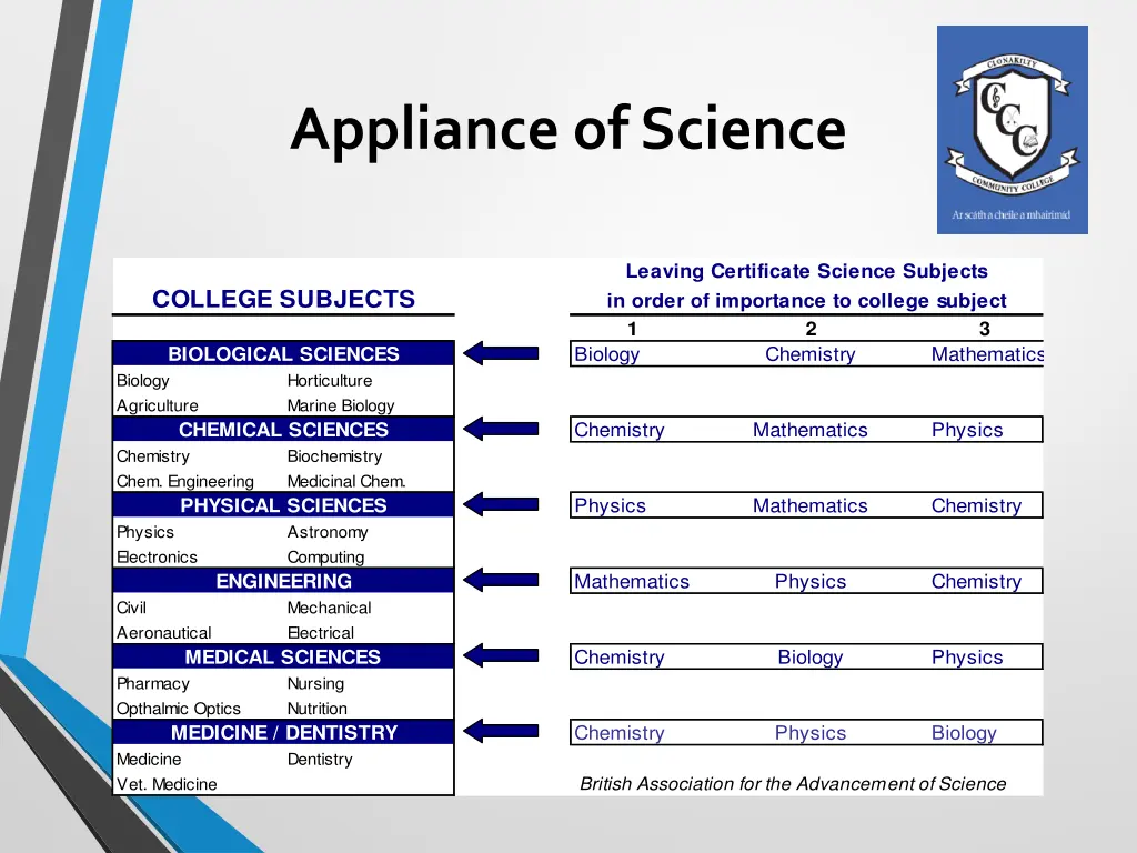 appliance of science