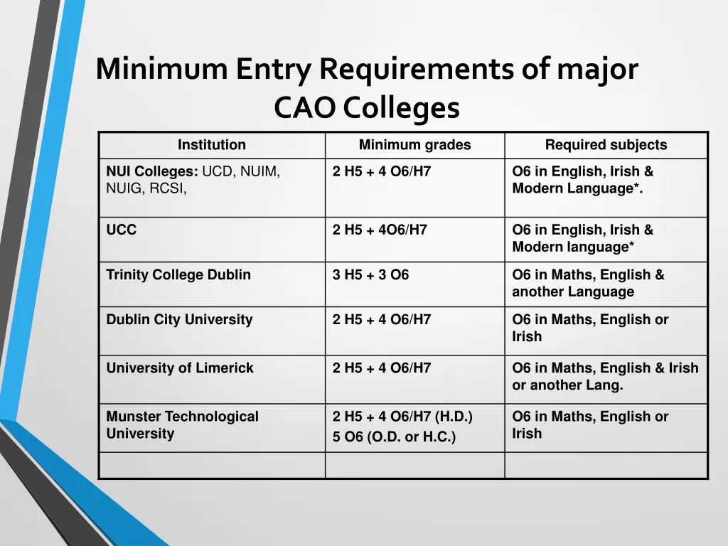 minimum entry requirements of major cao colleges