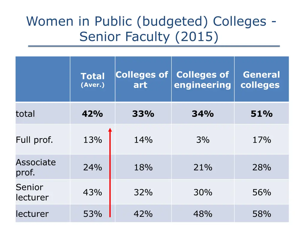 women in public budgeted colleges senior faculty
