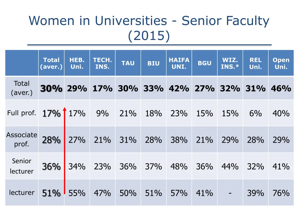 women in universities senior faculty 2015