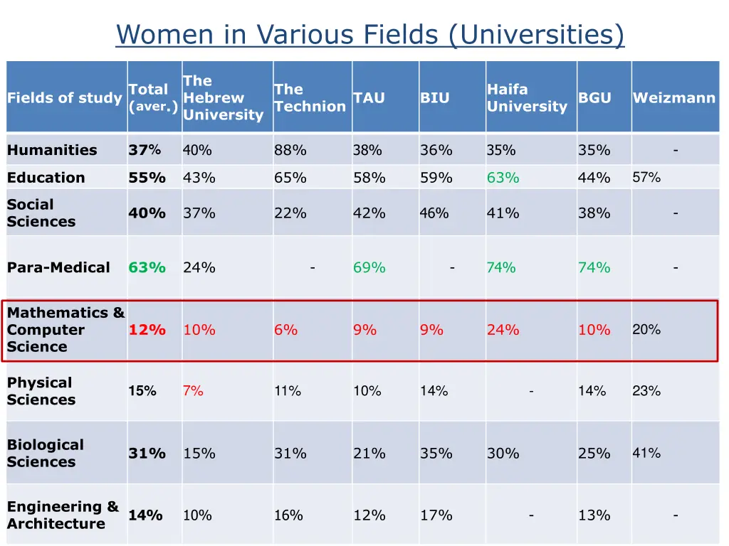women in various fields universities