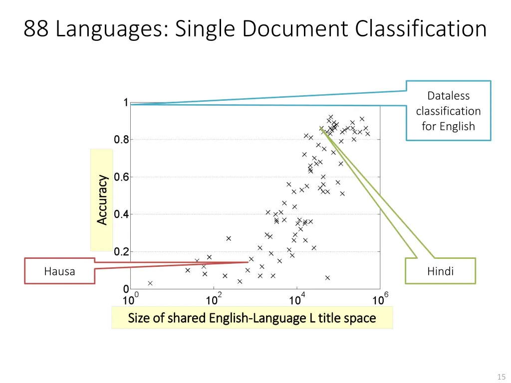 88 languages single document classification