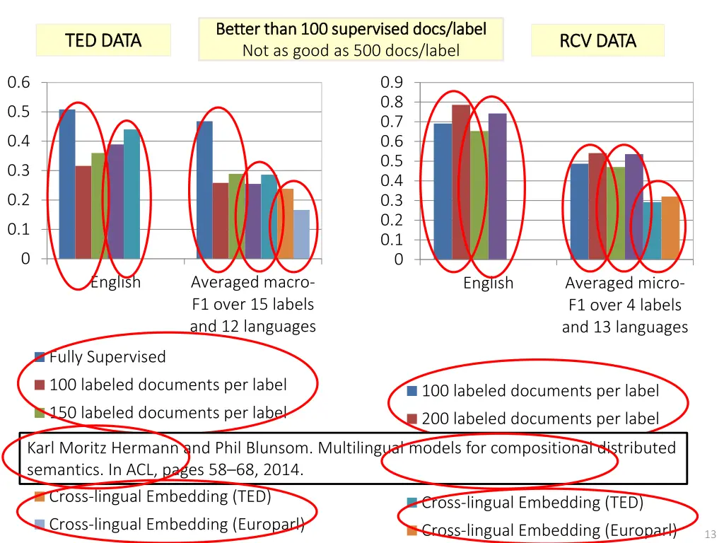 better than 100 supervised docs label better than