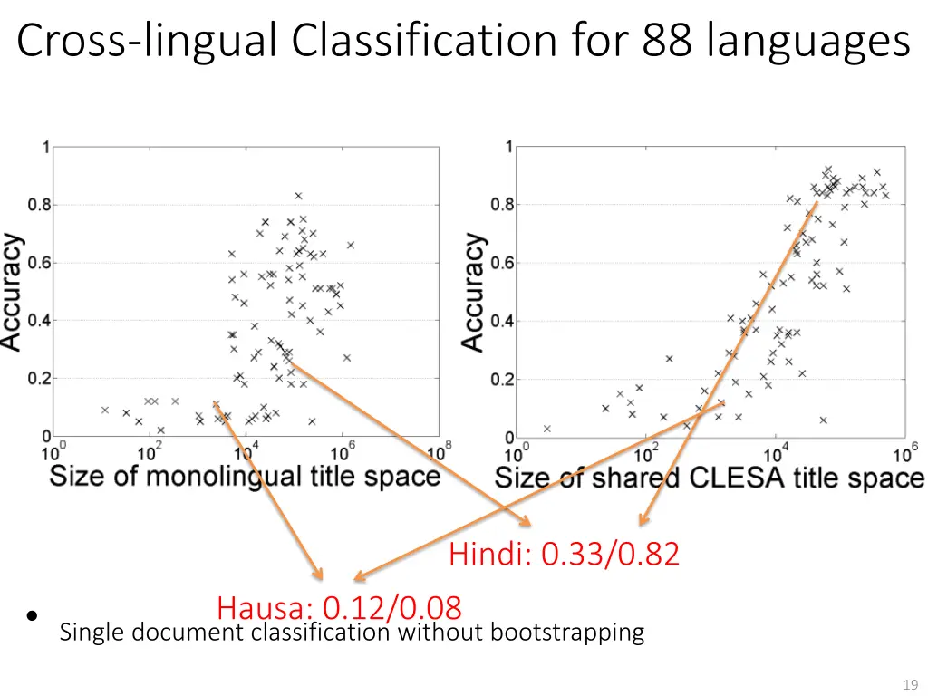 cross lingual classification for 88 languages