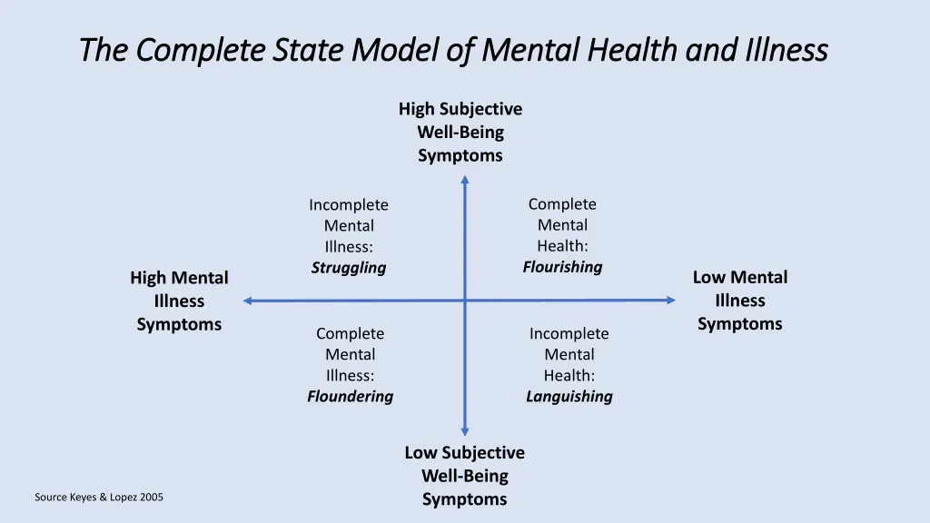 the complete state model of mental health