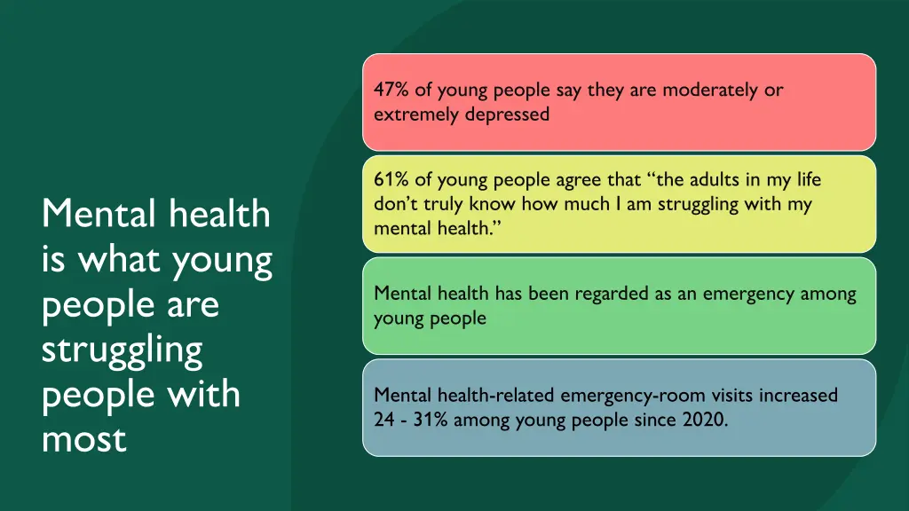 47 of young people say they are moderately