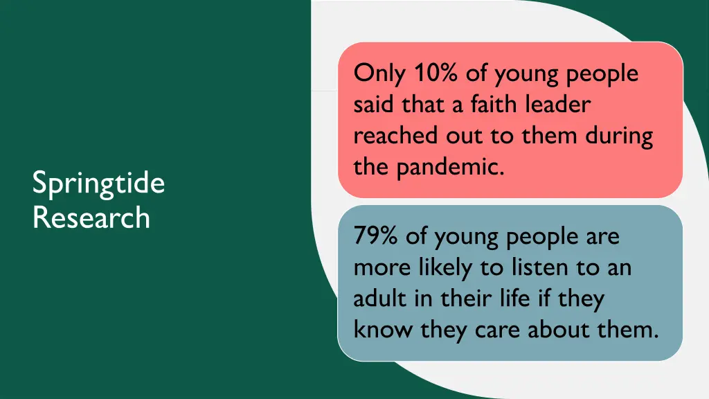only 10 of young people said that a faith leader