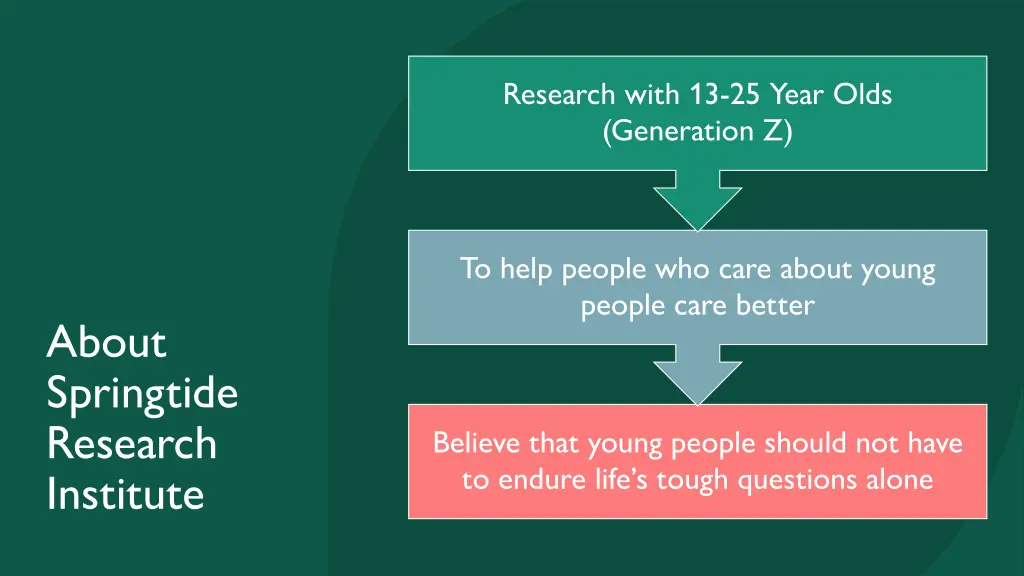 research with 13 25 year olds generation z
