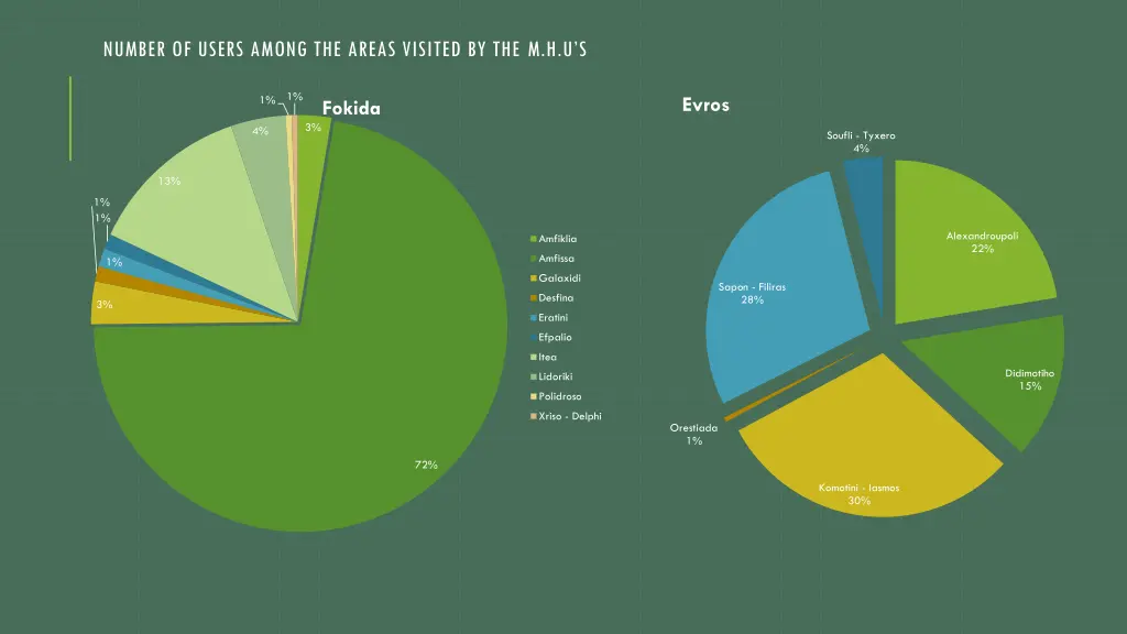 number of users among the areas visited
