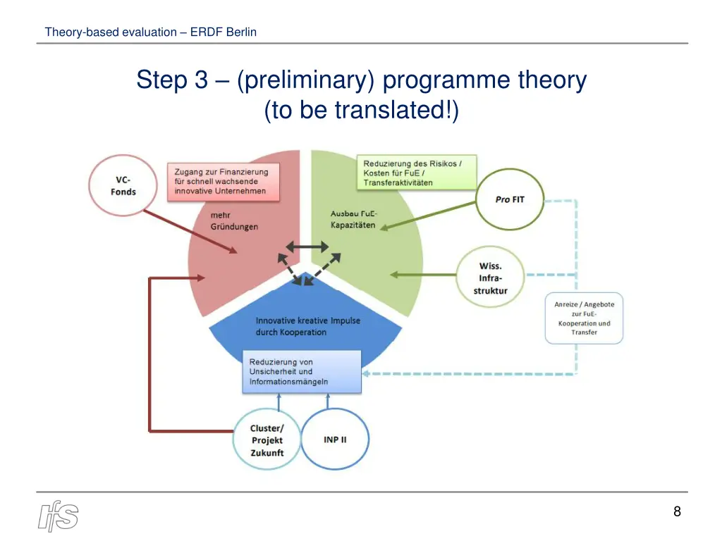 theory based evaluation erdf berlin 7
