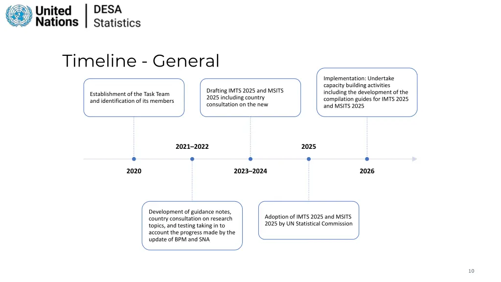 timeline general