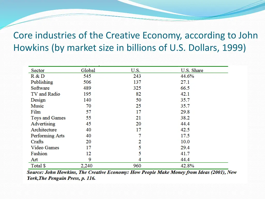 core industries of the creative economy according
