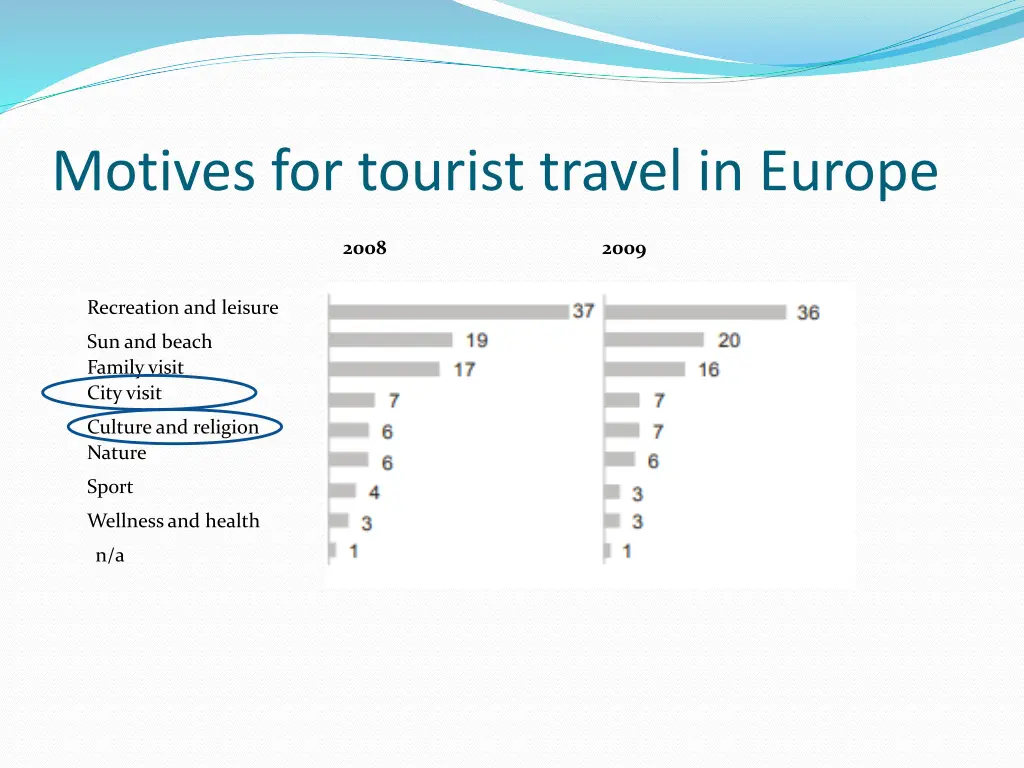 motives for tourist travel in europe