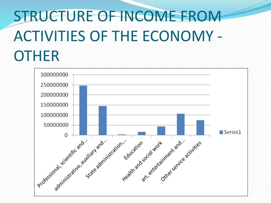 structure of income from activities