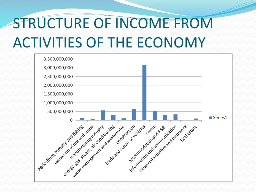 structure of income from activities of the economy