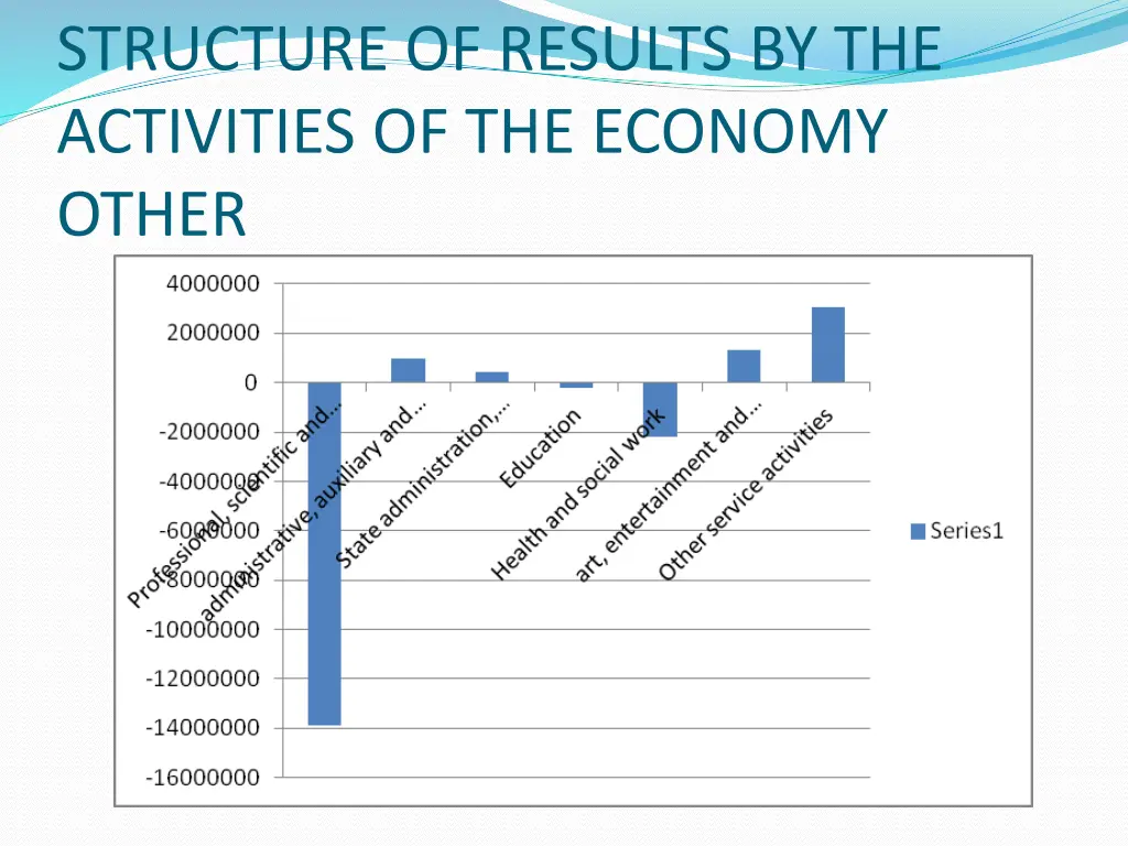 structure of results by the activities 1