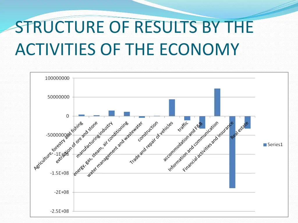 structure of results by the activities
