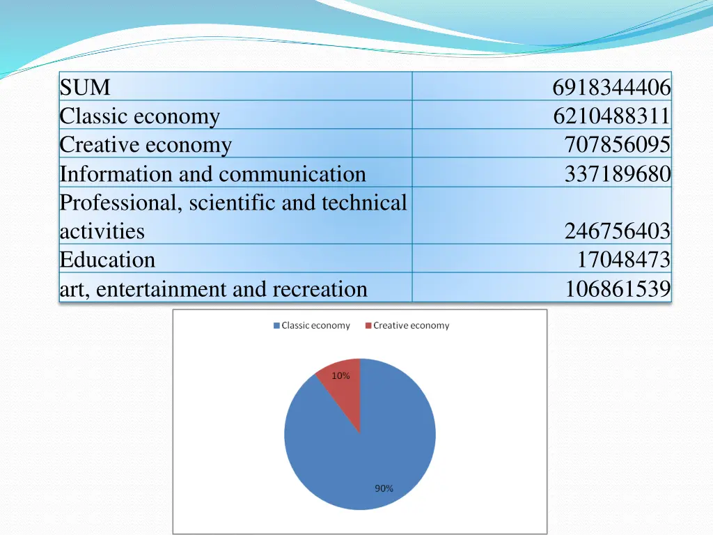 sum classic economy creative economy information