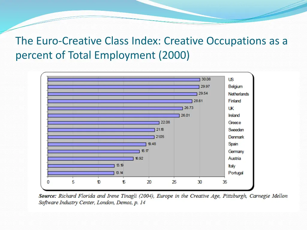 the euro creative class index creative
