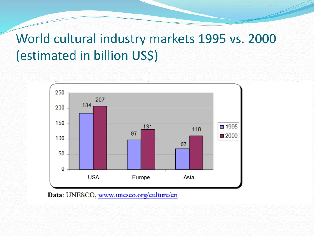 world cultural industry markets 1995 vs 2000