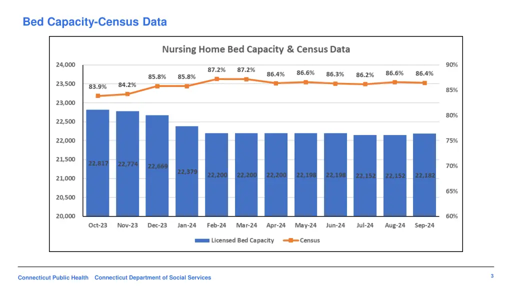 bed capacity census data