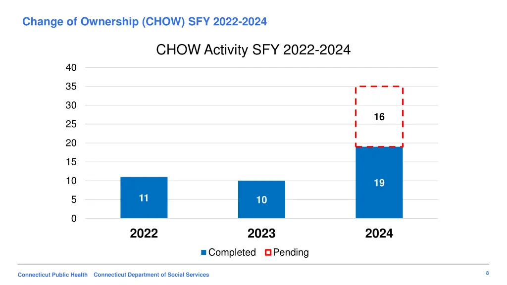 change of ownership chow sfy 2022 2024