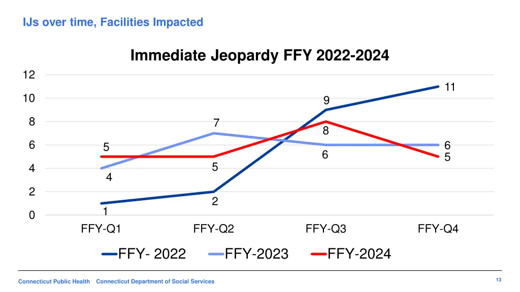 ijs over time facilities impacted